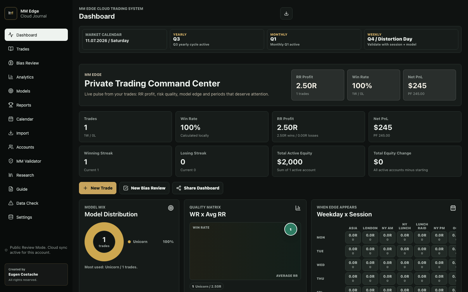 MM Edge private trading dashboard showing RR profit, win rate, PnL and model analytics